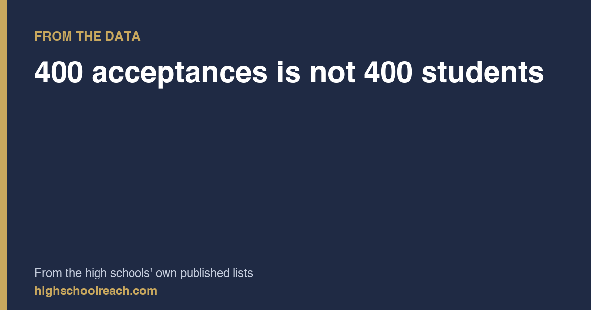 400 acceptances is not 400 students — from the high schools' own published lists