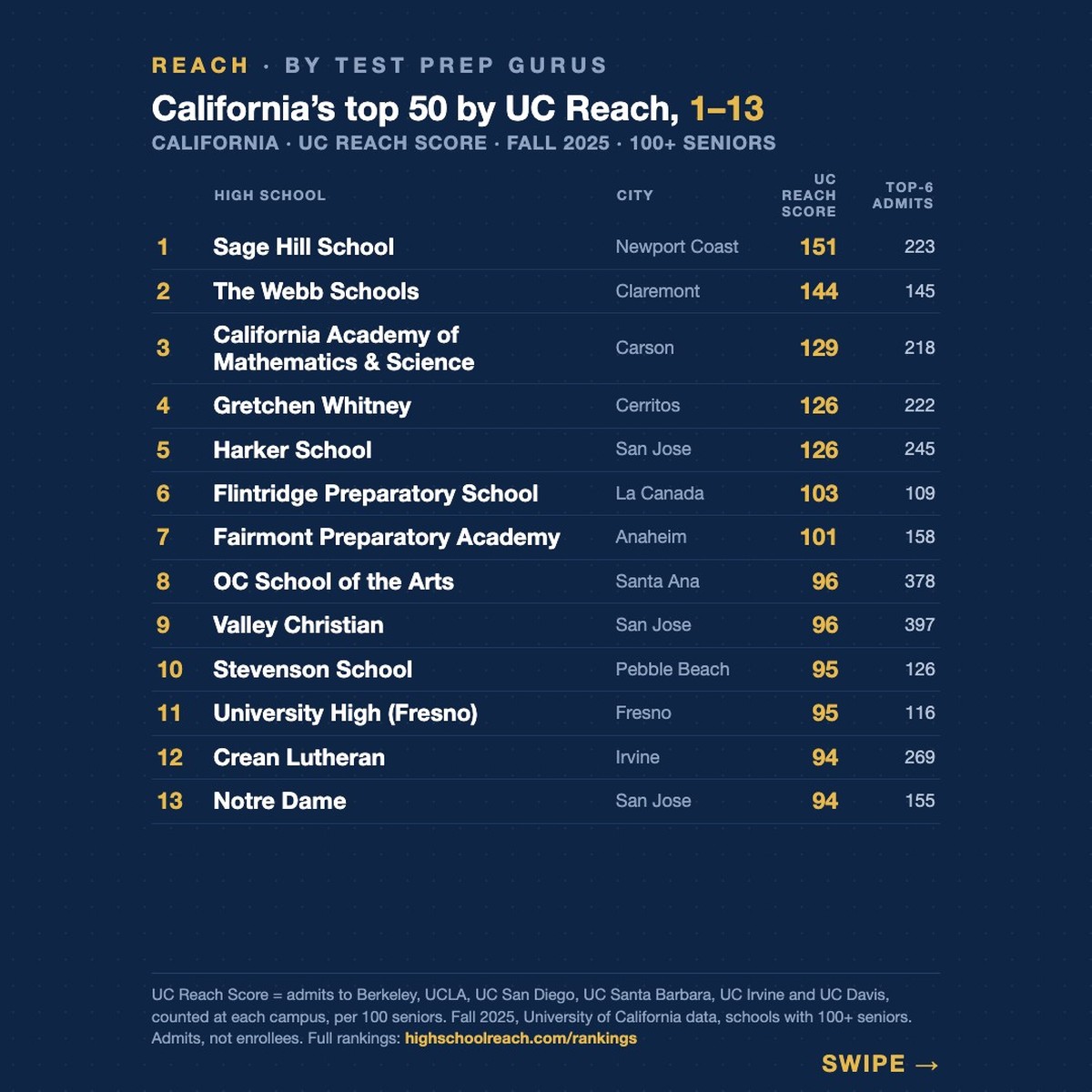 California's top high schools by UC Reach Score, Fall 2025 — Reach by Test Prep Gurus.