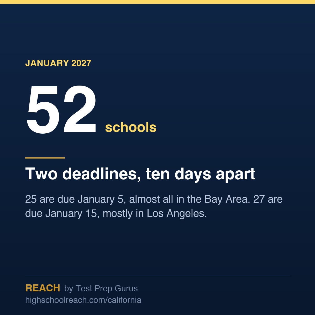 January 5 and January 15, 2027 — the two biggest private school application deadlines in California, split between the Bay Area and Los Angeles.