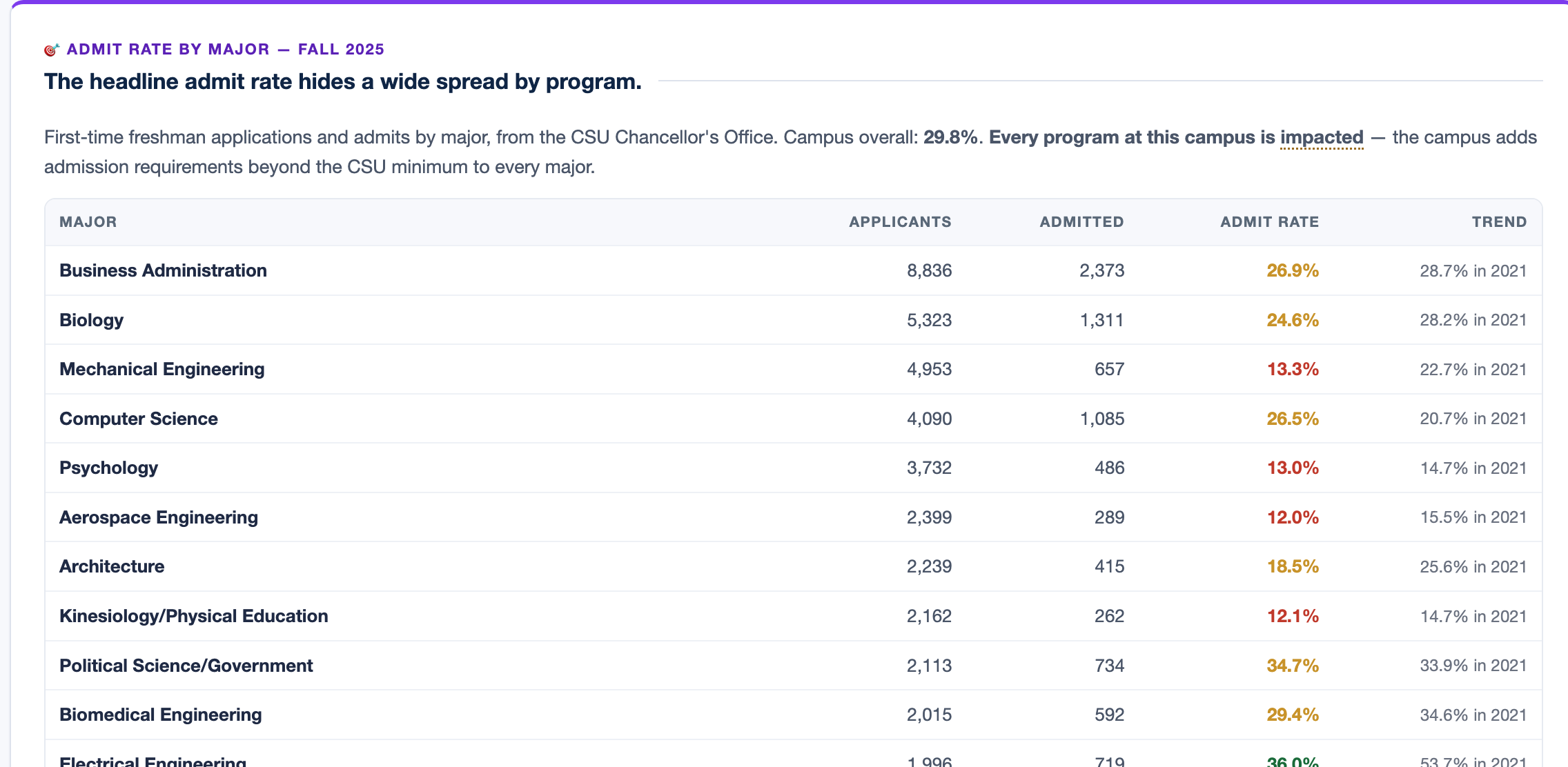 Cal Poly San Luis Obispo admit rate by major, from the live High School Reach profile