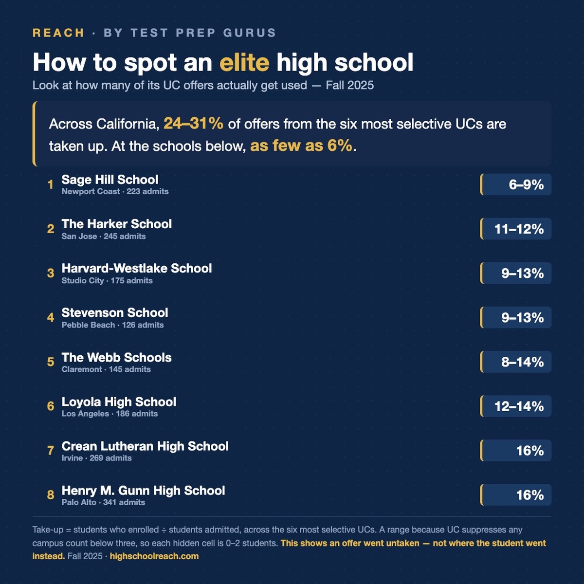 Out of every 10 offers from the top-six UCs, about 7 are turned down across California and more than 9 at Sage Hill School.