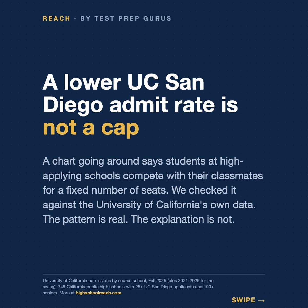 A lower UC San Diego admit rate is not a cap — Reach by Test Prep Gurus, Fall 2025 University of California data.