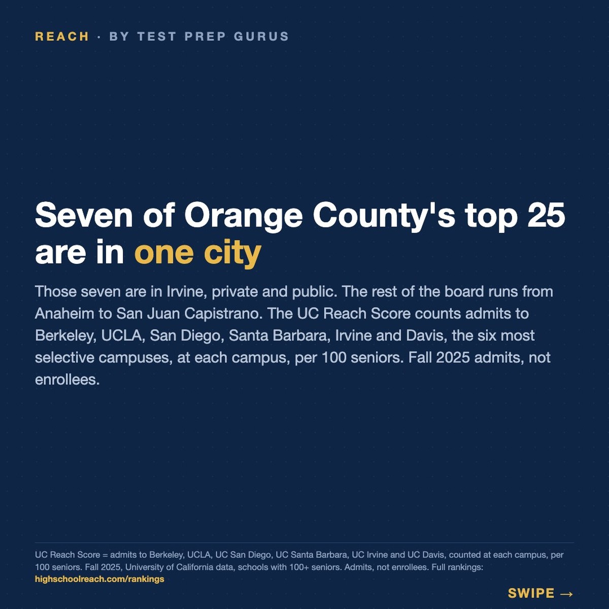 Orange County high schools ranked by UC Reach Score, Fall 2025 — Reach by Test Prep Gurus.