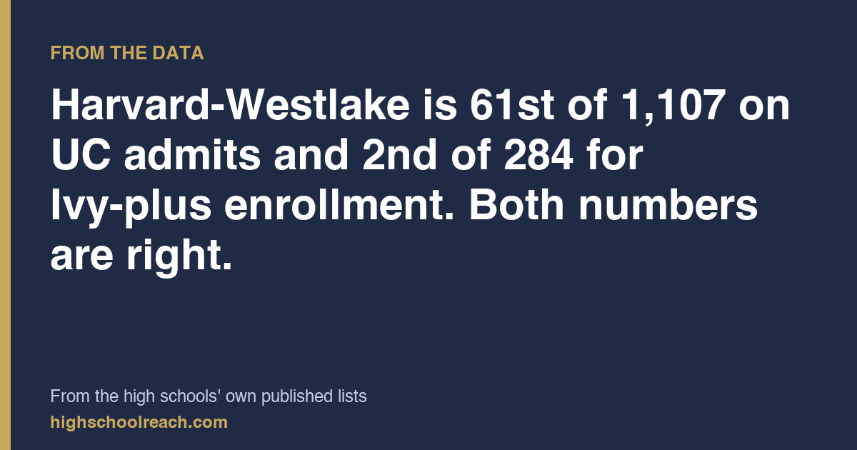Harvard-Westlake is 61st of 1,107 on UC admits and 2nd of 284 for Ivy-plus enrollment. Both numbers are right. — from the high schools' own published lists