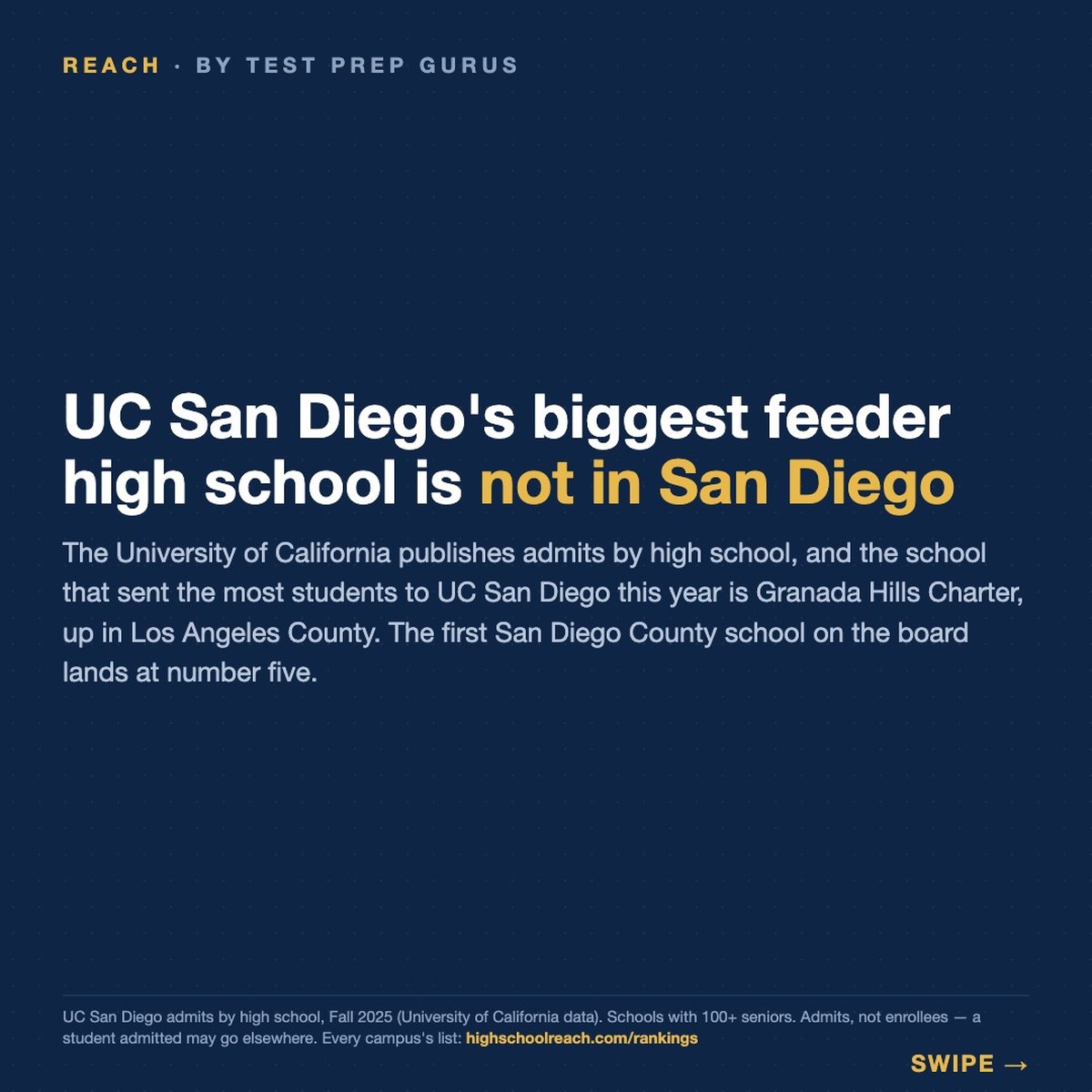 The California high schools sending the most students to UC San Diego, Fall 2025 — Reach by Test Prep Gurus.