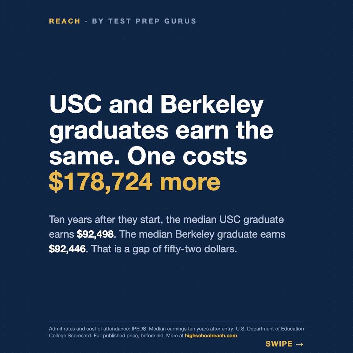 USC and UC Berkeley ten-year median earnings side by side against their published cost of attendance — Reach by Test Prep Gurus.