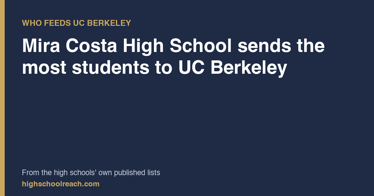 Mira Costa High School sends the most students to UC Berkeley — from the high schools' own published lists
