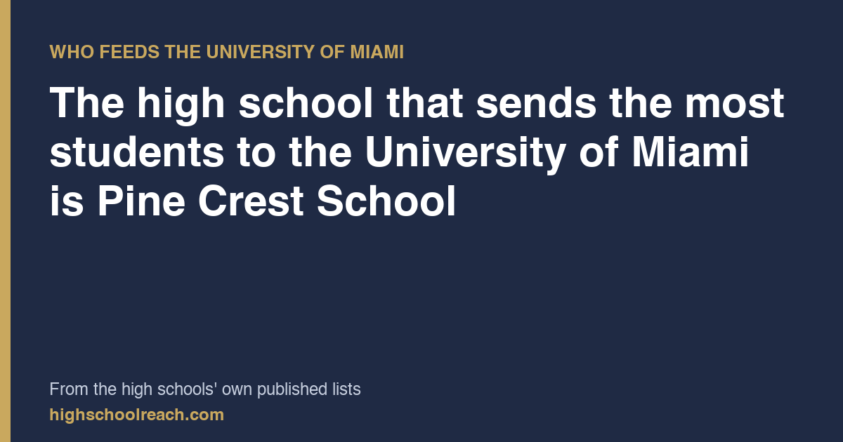 The high school that sends the most students to the University of Miami is Pine Crest School — from the high schools' own published lists