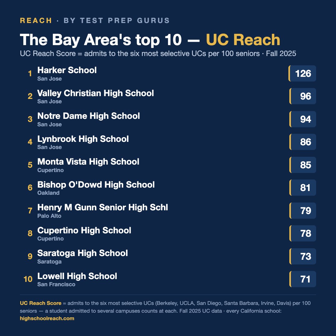 Slide 2 of The Bay Area's next ten — and why rank is the wrong way to read them