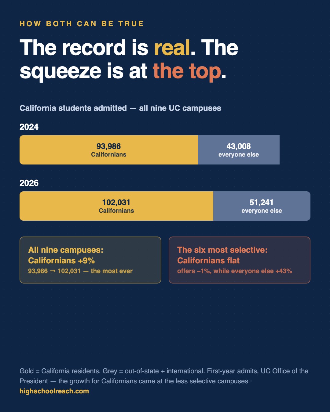 Admission offers at the six most selective UC campuses, 2024 vs 2026 — offers to Californians flat, offers to everyone else up 43%