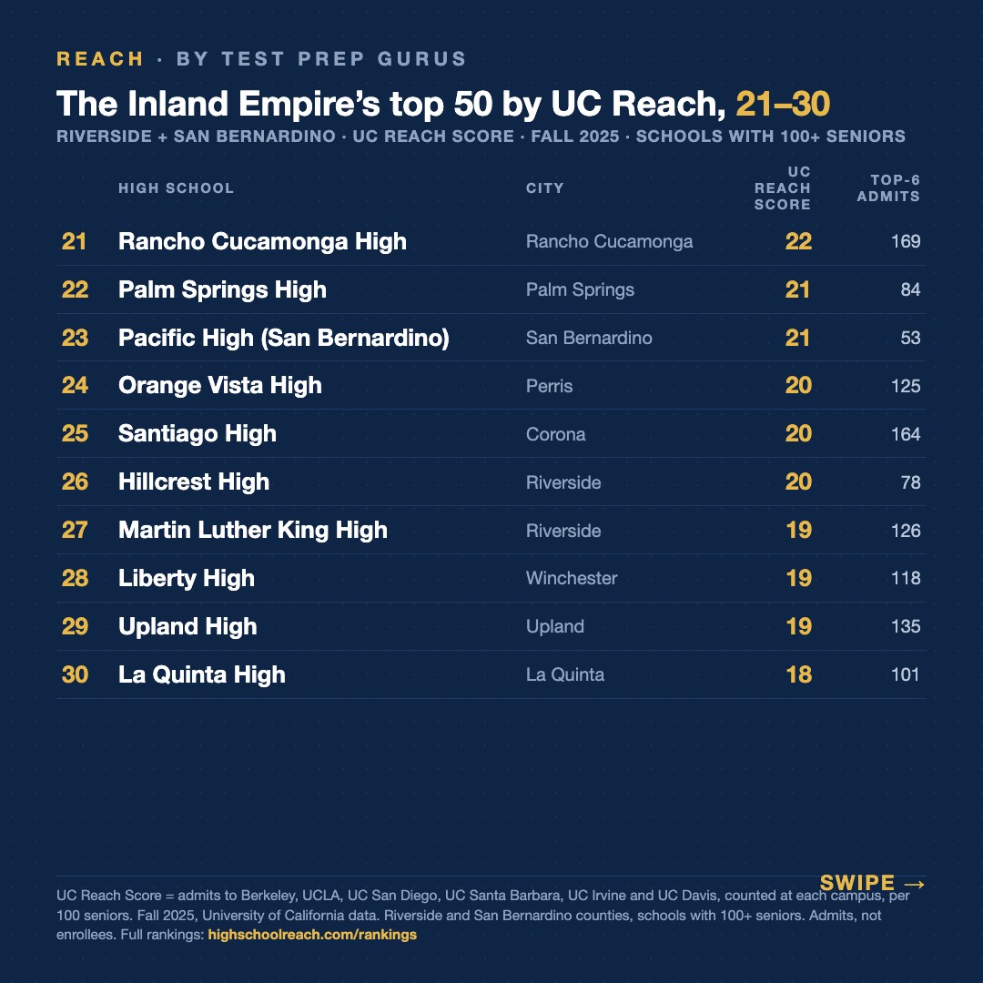 Slide 3 of The Inland Empire's strongest UC pipeline runs through a public school in Victorville