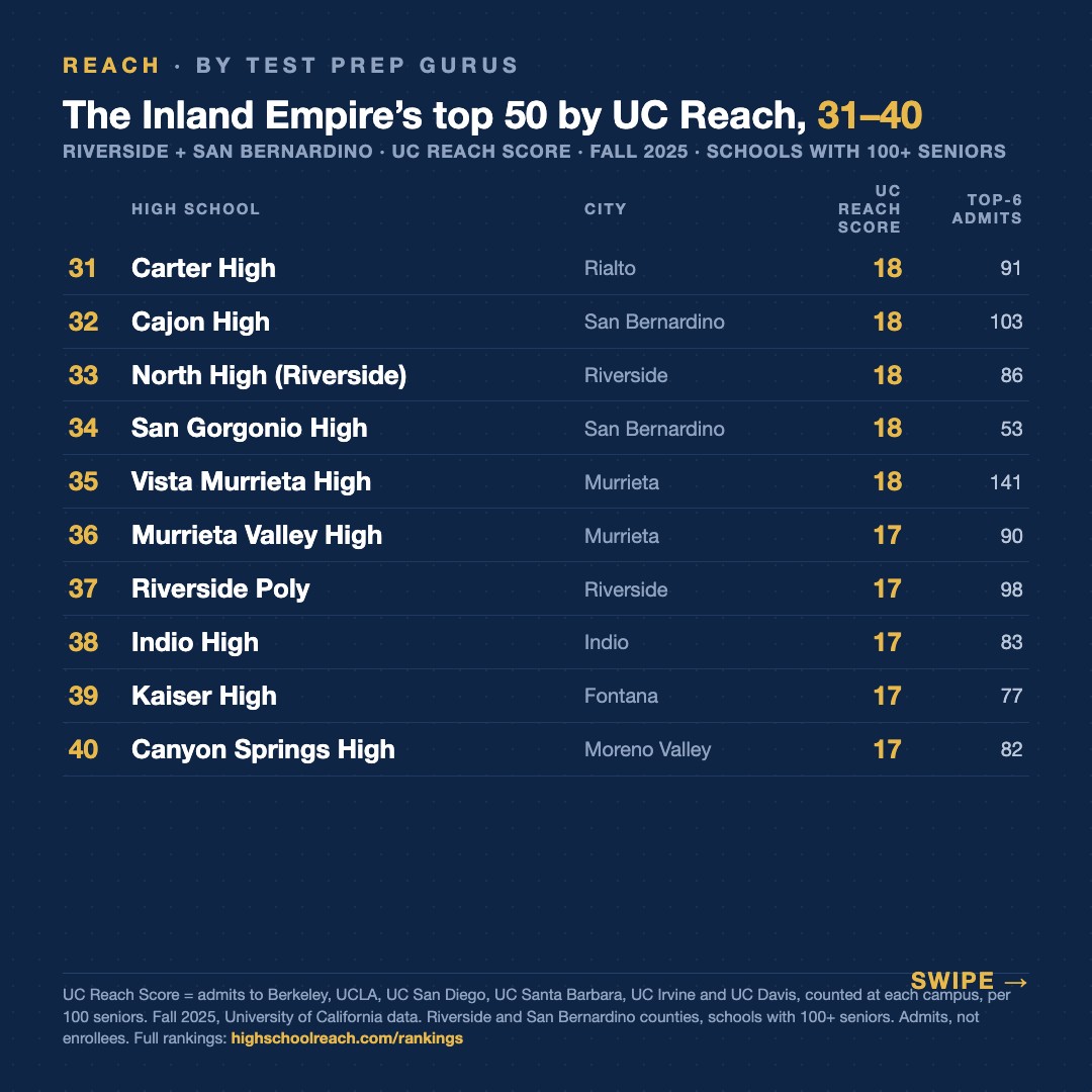 Slide 4 of The Inland Empire's strongest UC pipeline runs through a public school in Victorville