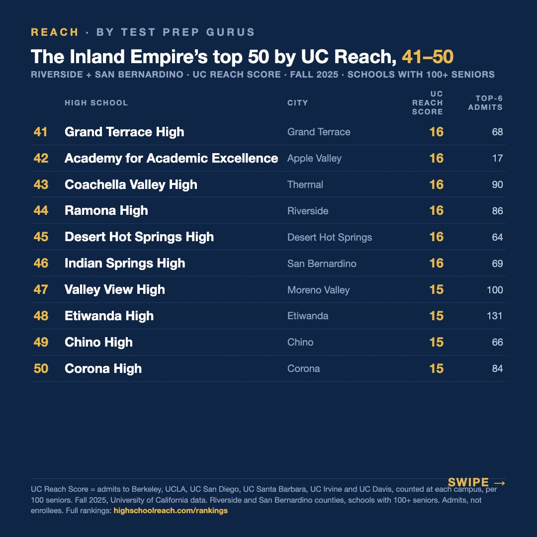 Slide 5 of The Inland Empire's strongest UC pipeline runs through a public school in Victorville