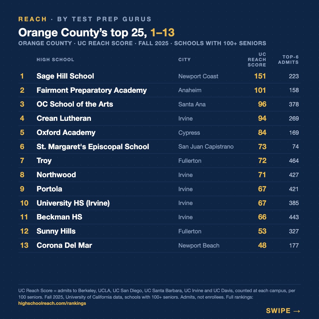 Slide 2 of Seven of Orange County's 25 highest UC Reach Scores are in one city