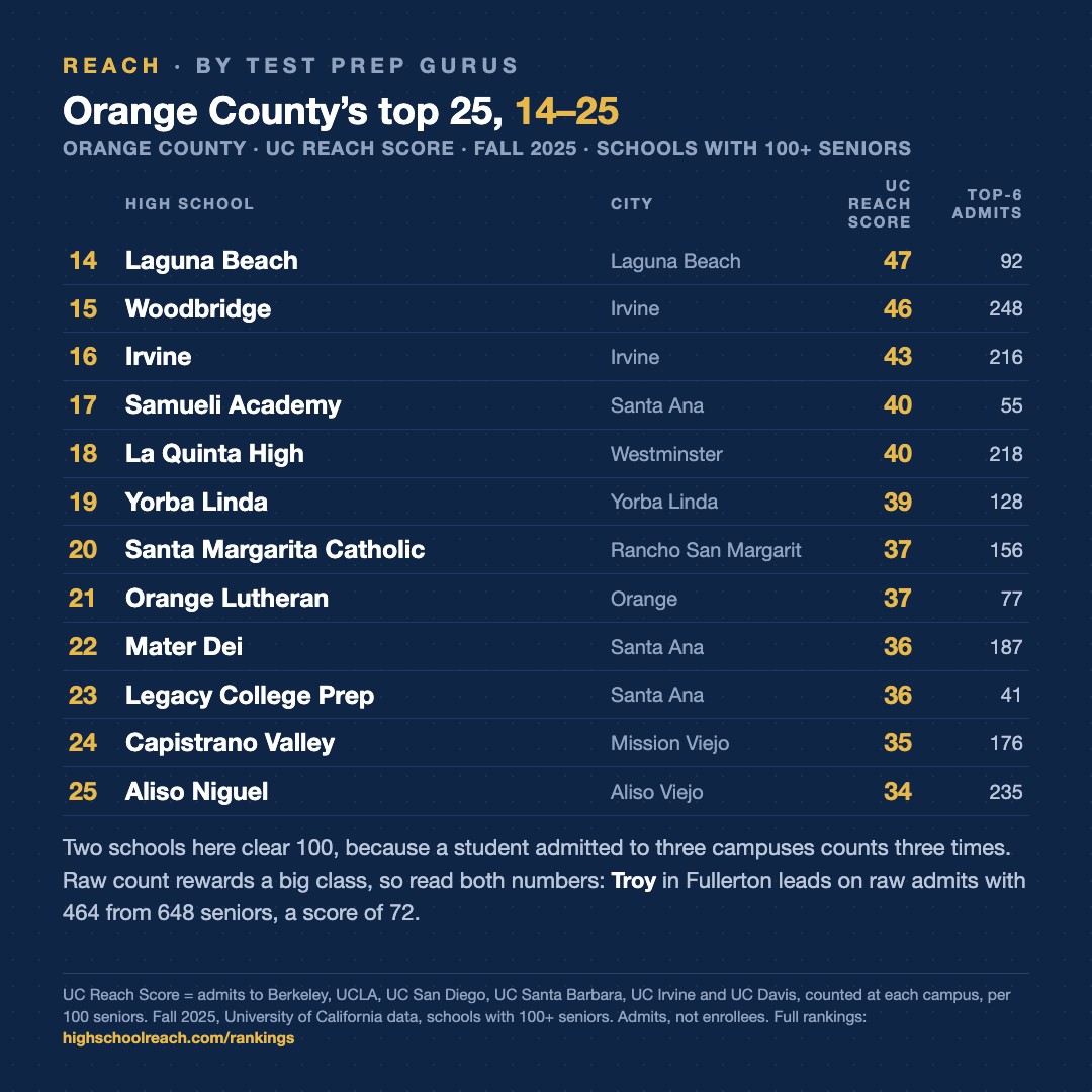 Slide 3 of Seven of Orange County's 25 highest UC Reach Scores are in one city