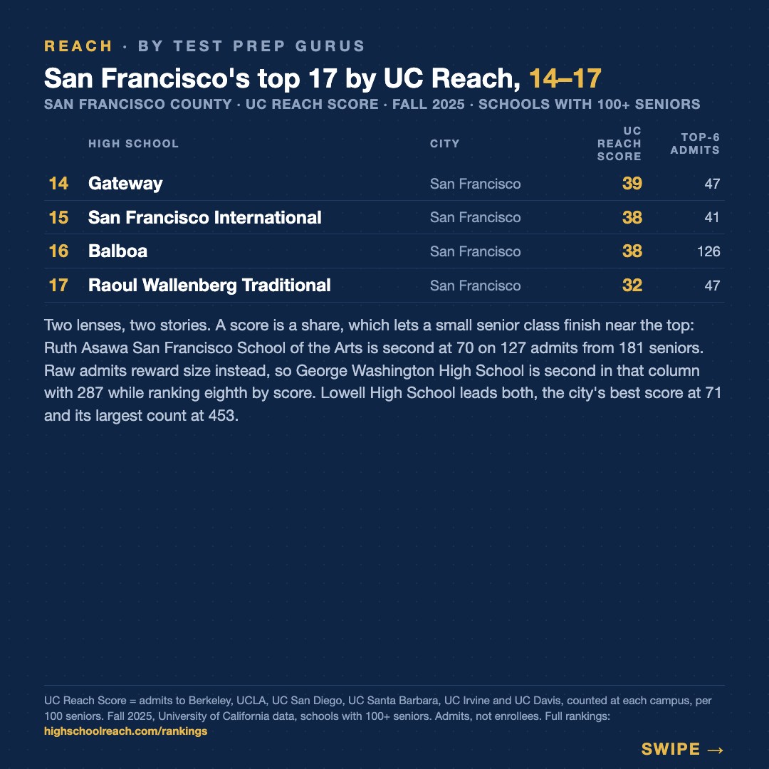 Slide 2 of San Francisco's UC board is the only one where geography drops out