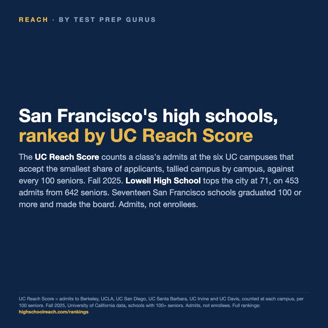 Slide 3 of San Francisco's UC board is the only one where geography drops out