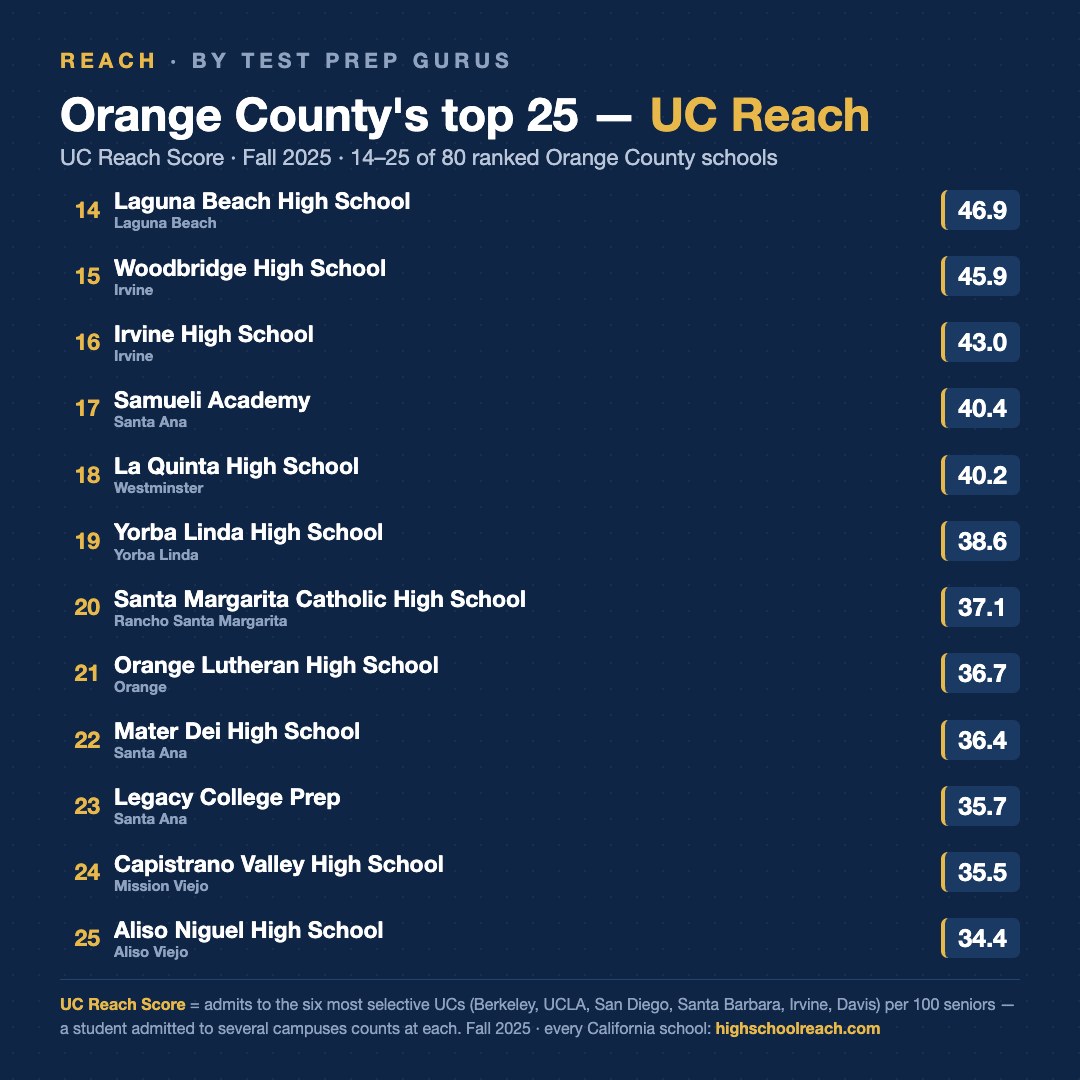 Slide 2 of Orange County's top 25 high schools for UC admits