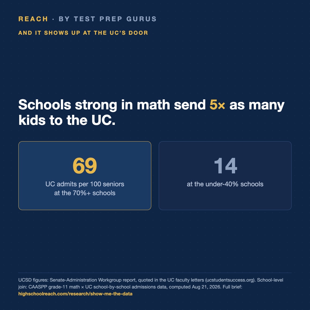 Slide 6 of The data Newsom asked for already exists — school by school