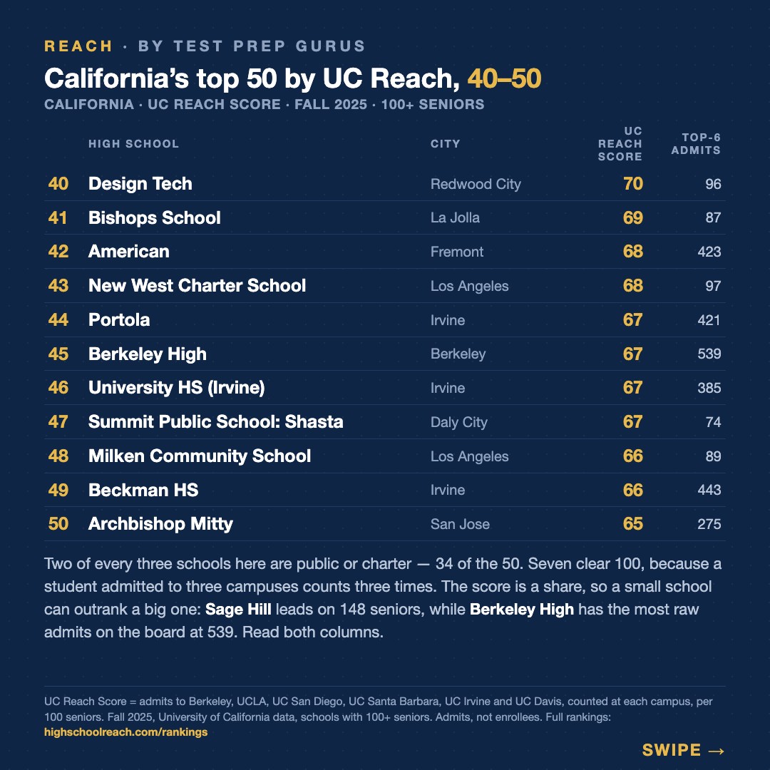 Slide 4 of California's 50 strongest UC pipelines sit in ten of its 58 counties