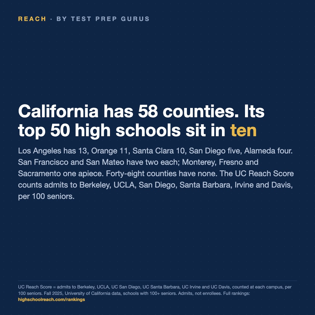 Slide 5 of California's 50 strongest UC pipelines sit in ten of its 58 counties