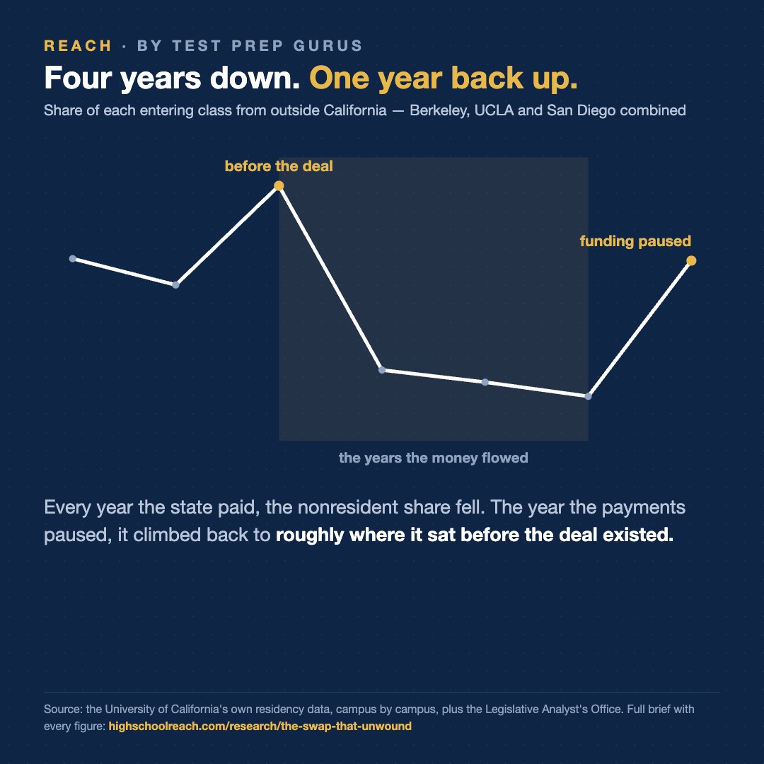 Slide 2 of California paid the UC to swap out-of-state students for Californians. Then the money paused.