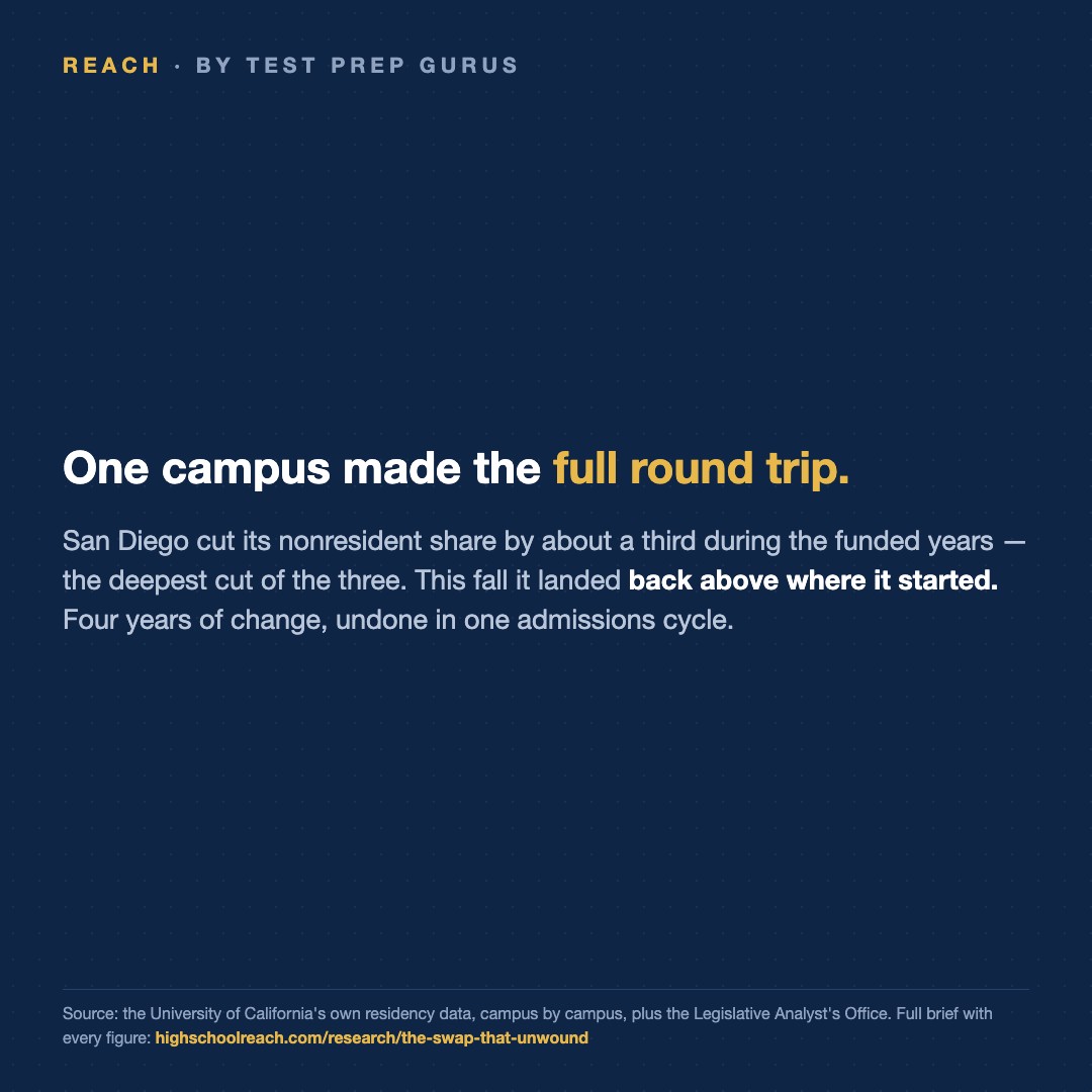 Slide 3 of California paid the UC to swap out-of-state students for Californians. Then the money paused.