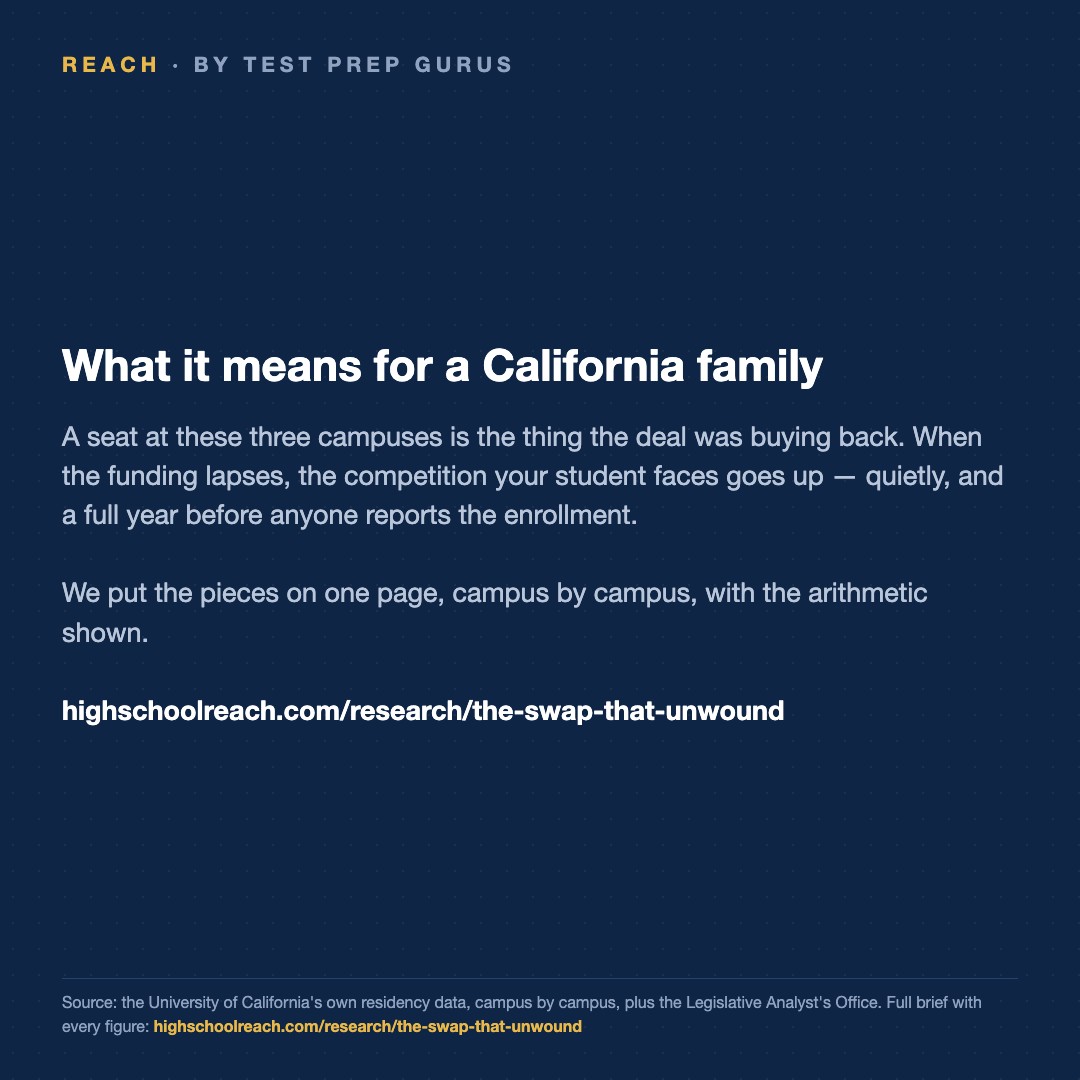 Slide 5 of California paid the UC to swap out-of-state students for Californians. Then the money paused.