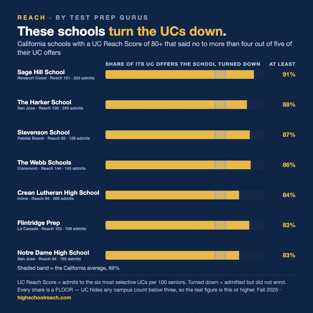 Slide 3 of How to spot an elite high school in the data
