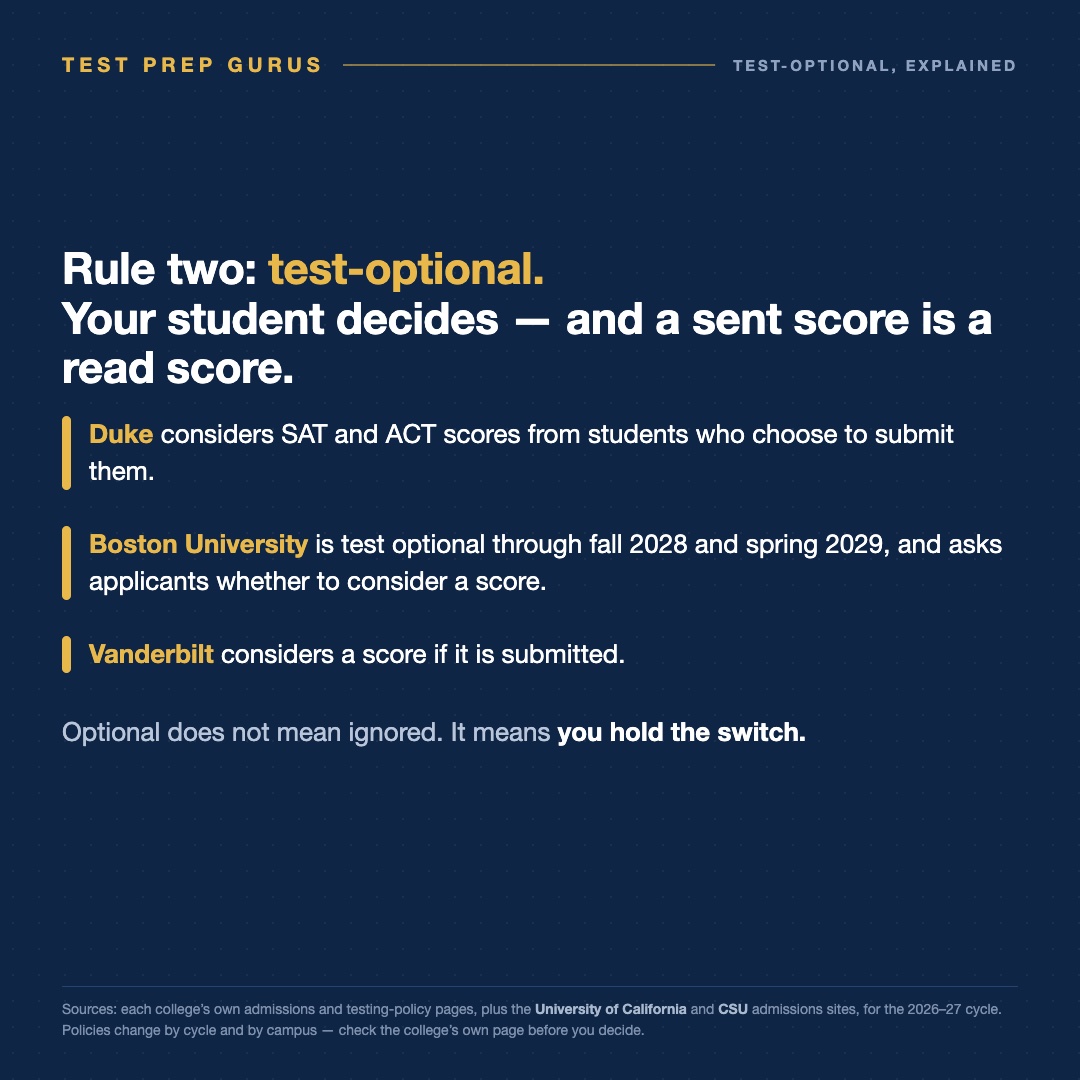 Slide 4 of Test-optional is not test-blind, and the difference decides whether your kid should prep