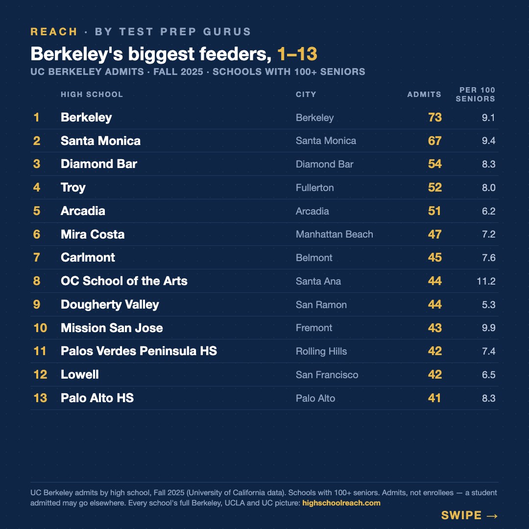 Slide 2 of Which California high schools send the most students to Berkeley