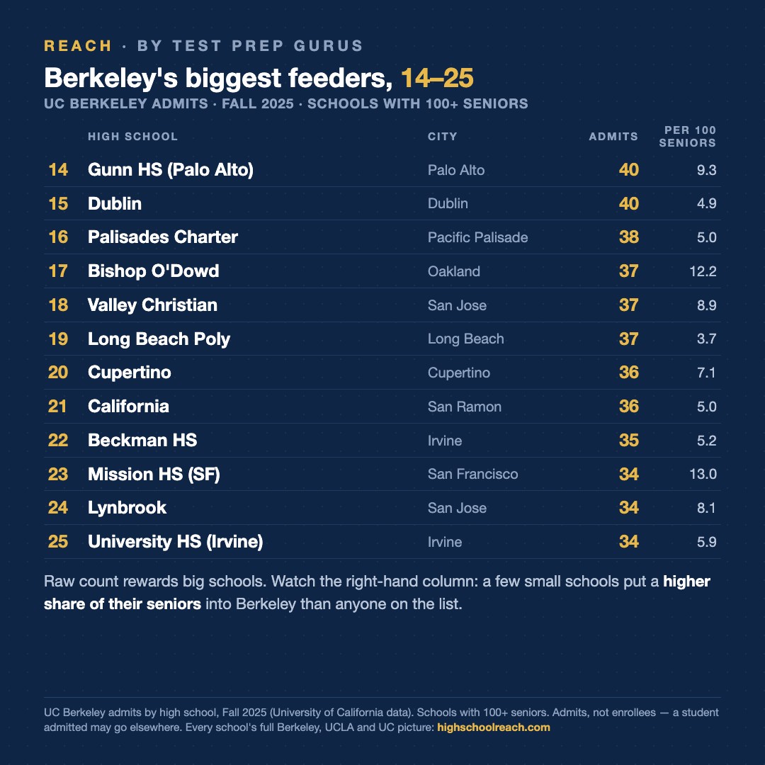 Slide 3 of Which California high schools send the most students to Berkeley