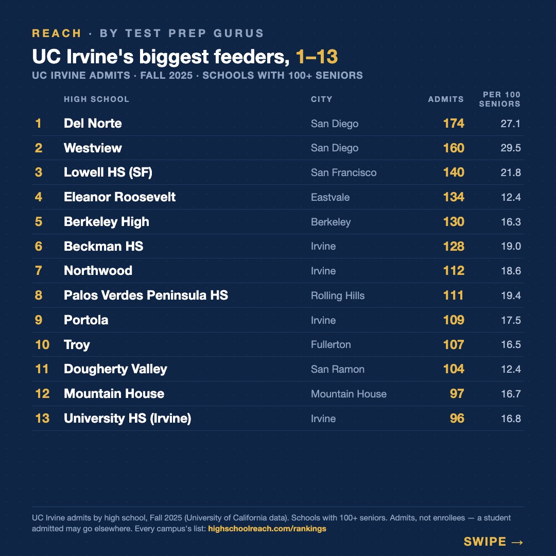 Slide 2 of UC Irvine is Orange County's local school. Its top two feeders are in San Diego.