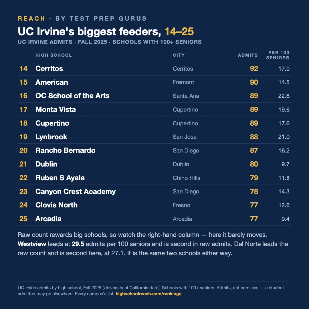 Slide 3 of UC Irvine is Orange County's local school. Its top two feeders are in San Diego.