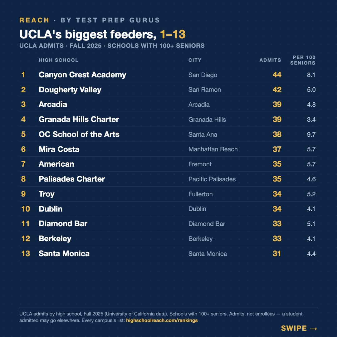 Slide 2 of The high school that sends the most students to UCLA is not in Los Angeles