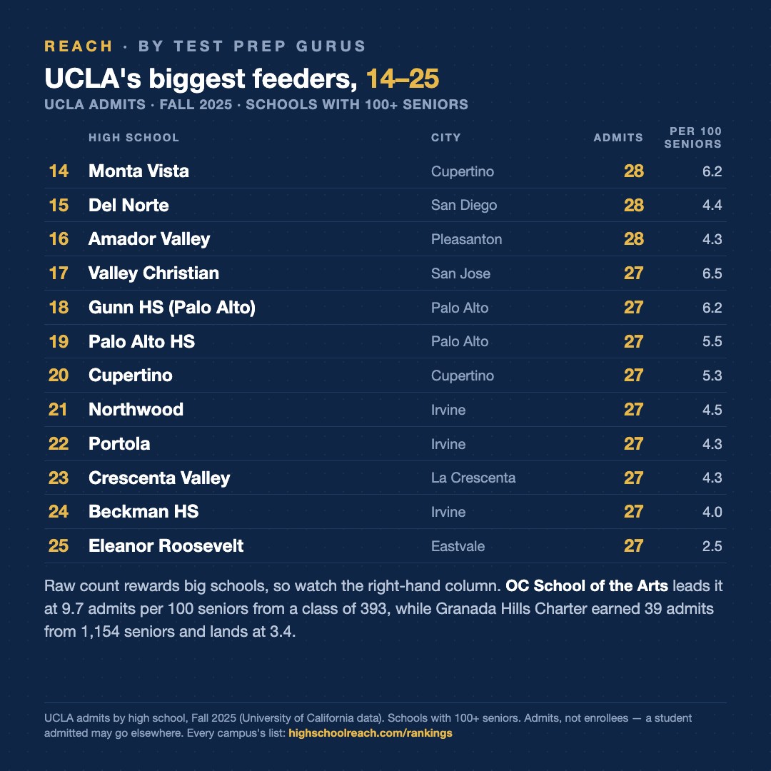 Slide 3 of The high school that sends the most students to UCLA is not in Los Angeles