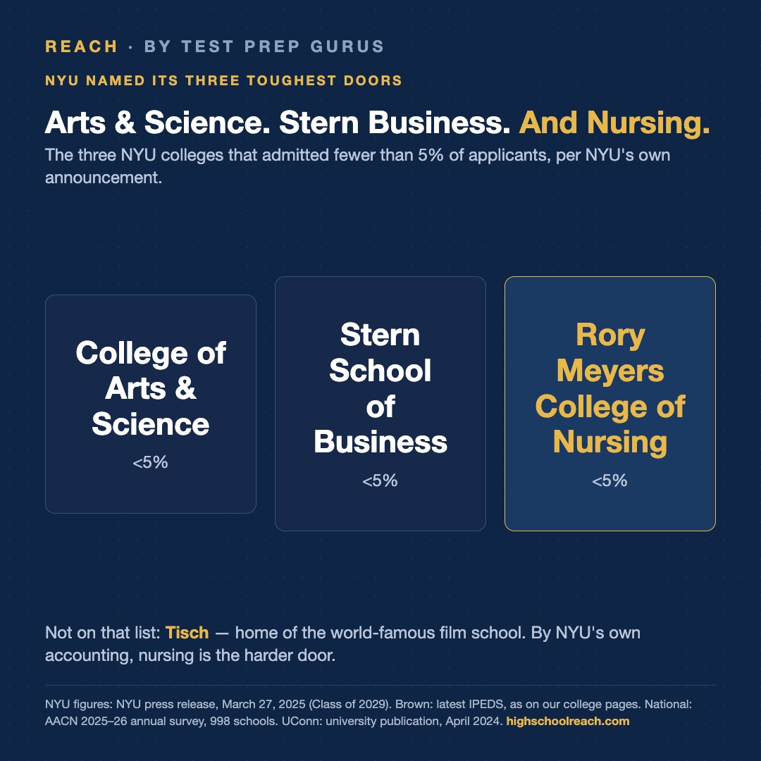 Slide 2 of Nursing at NYU is harder to get into than Brown