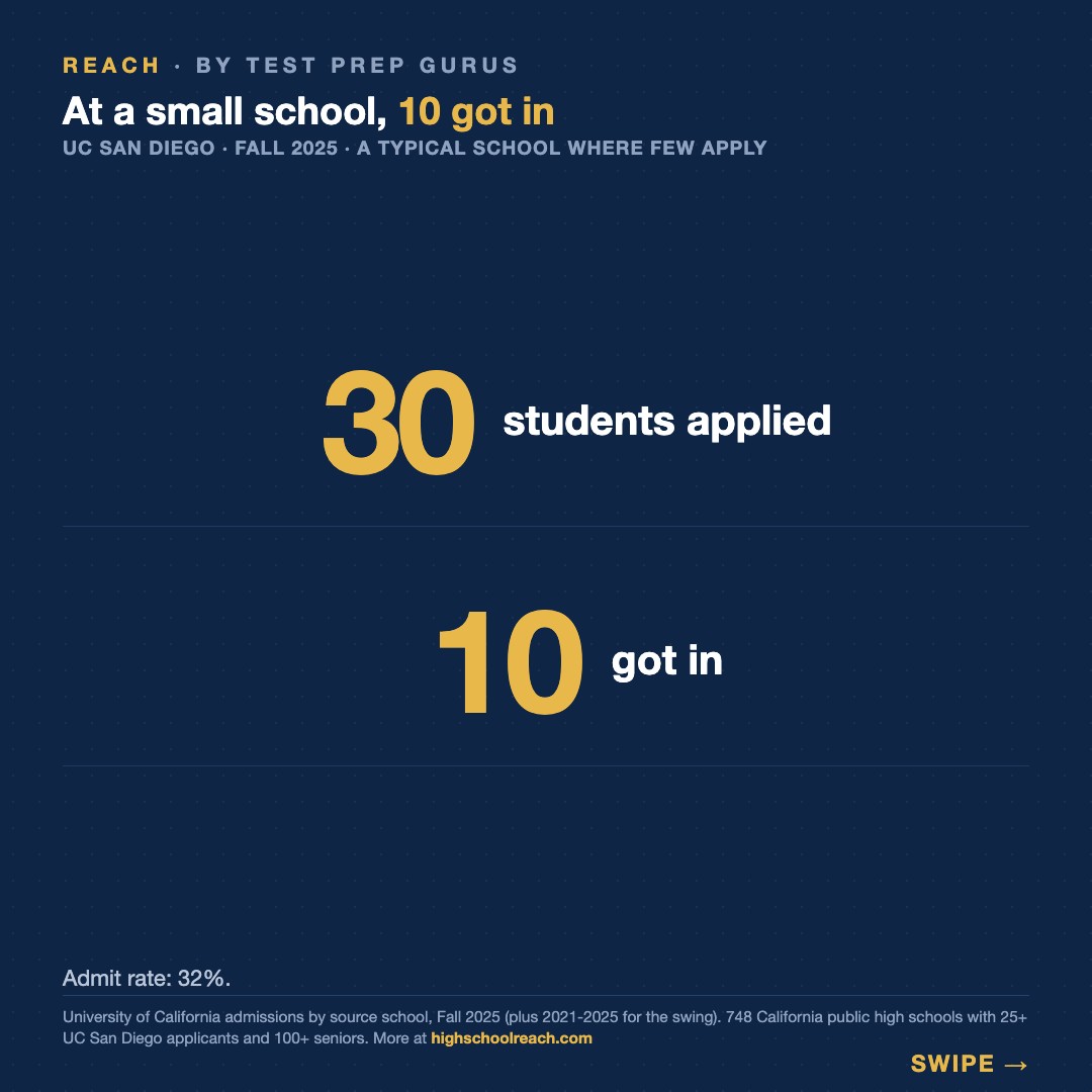 Slide 3 of Your kid is not competing with their classmates for UC San Diego seats