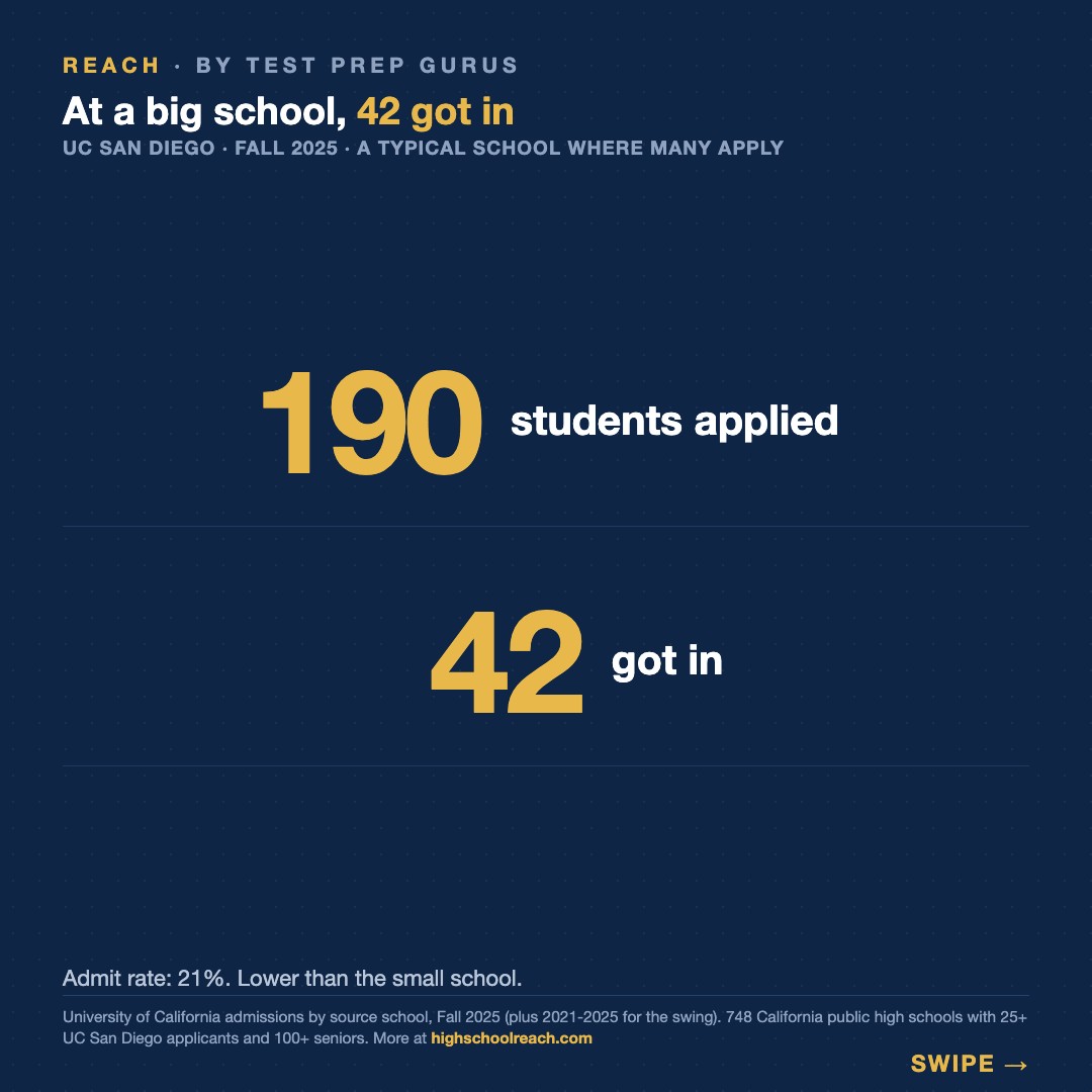Slide 4 of Your kid is not competing with their classmates for UC San Diego seats