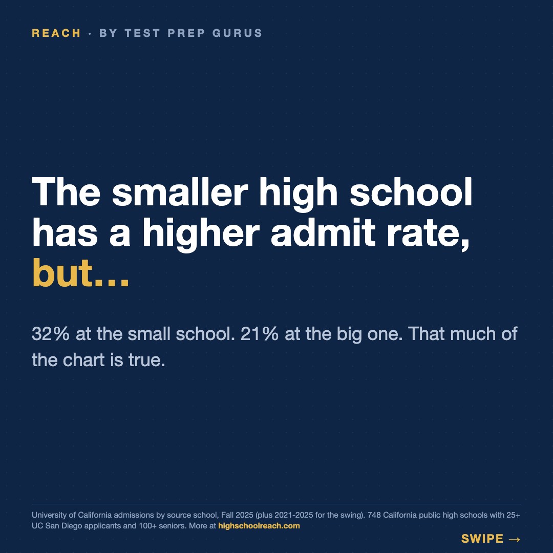 Slide 5 of Your kid is not competing with their classmates for UC San Diego seats