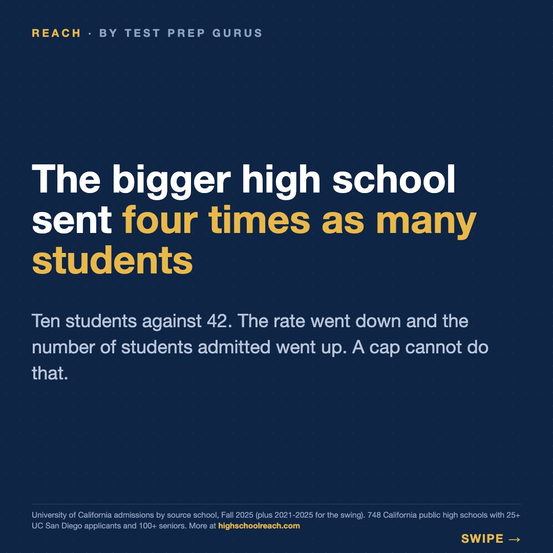 Slide 6 of Your kid is not competing with their classmates for UC San Diego seats