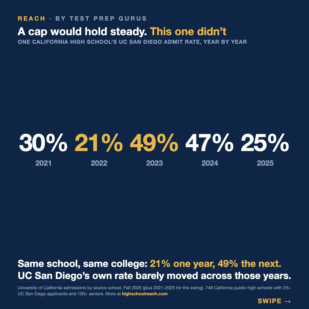 Slide 7 of Your kid is not competing with their classmates for UC San Diego seats