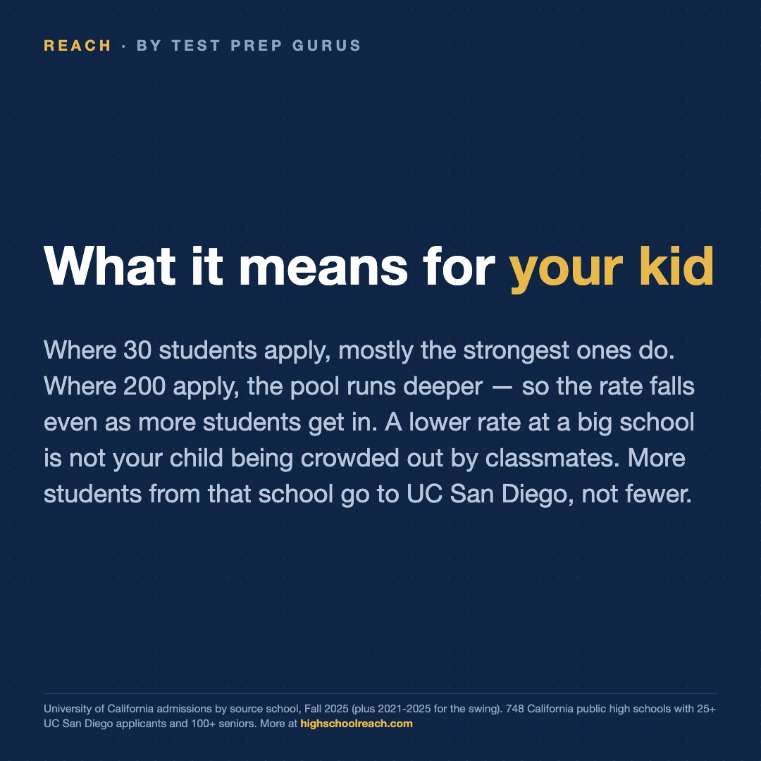 Slide 8 of Your kid is not competing with their classmates for UC San Diego seats