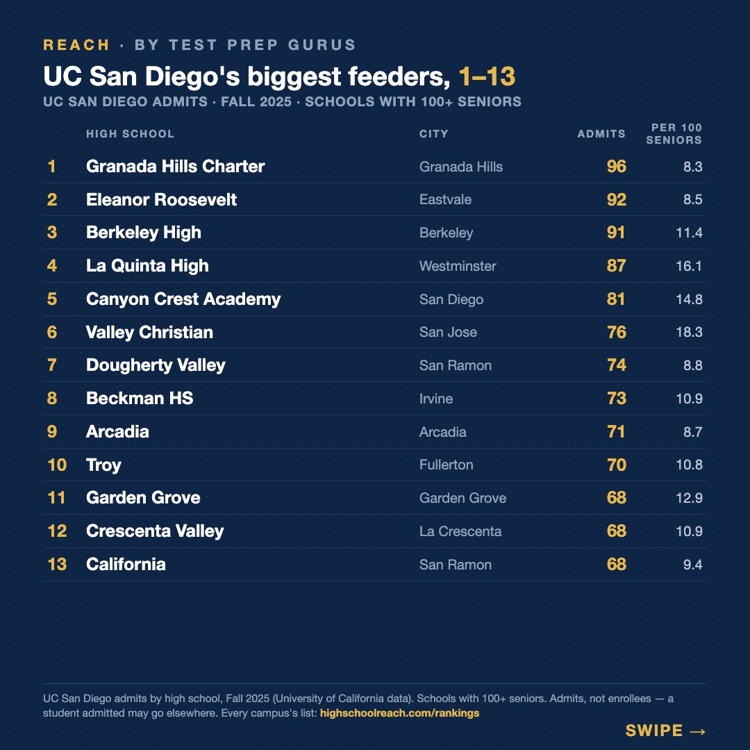 Slide 2 of UC San Diego's top feeder school is in Los Angeles County
