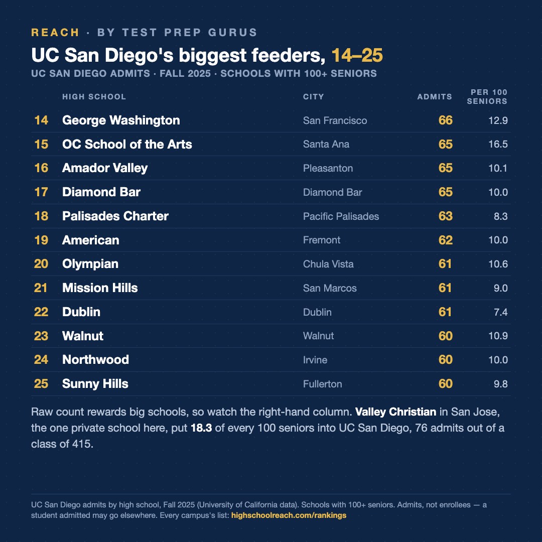 Slide 3 of UC San Diego's top feeder school is in Los Angeles County