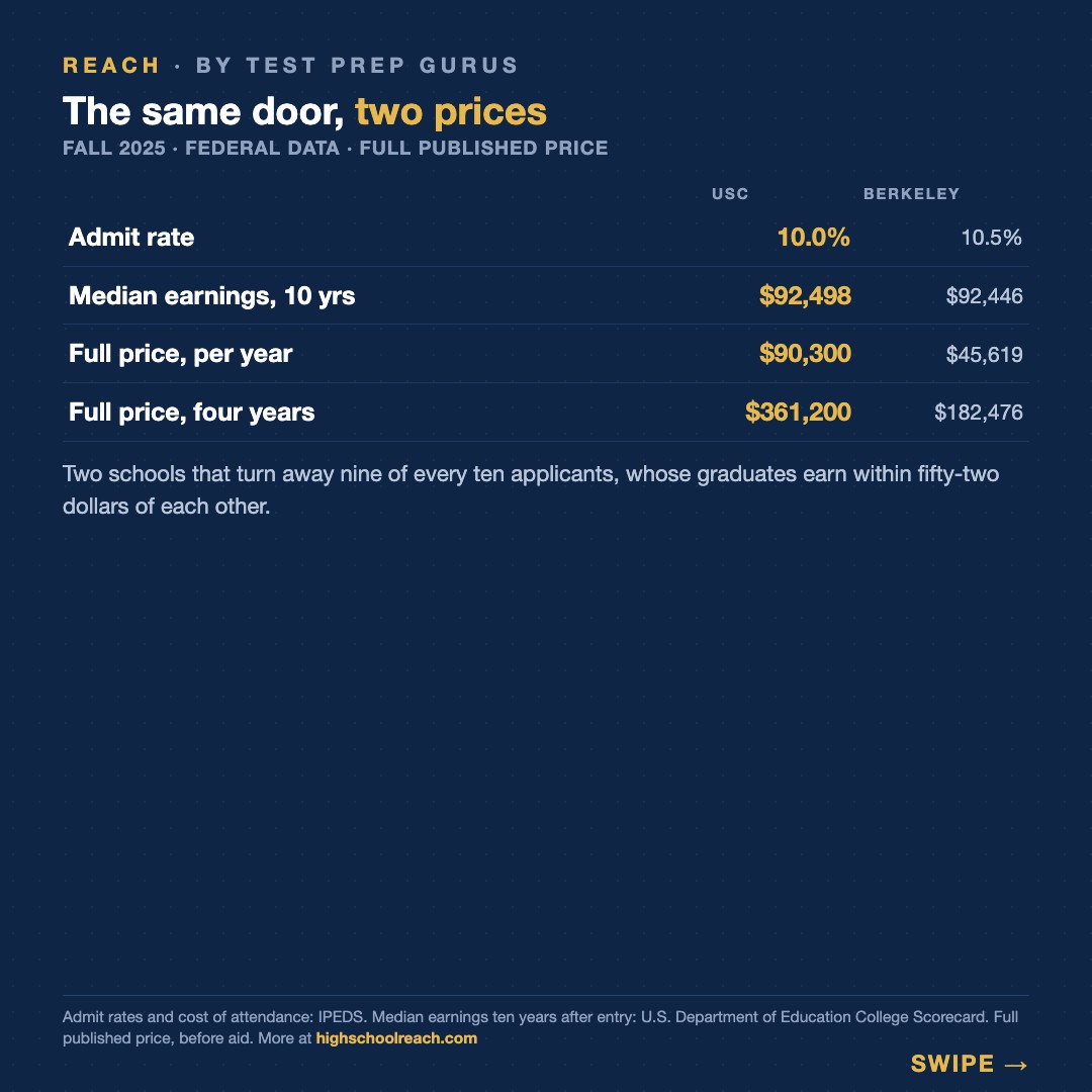 Slide 2 of USC and Berkeley graduates earn the same. The price is $178,724 apart.