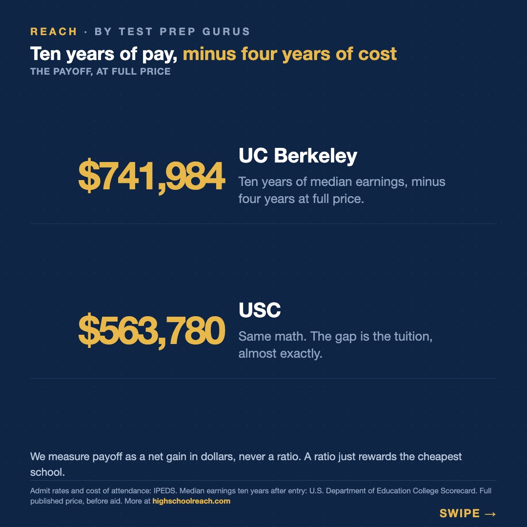 Slide 3 of USC and Berkeley graduates earn the same. The price is $178,724 apart.
